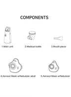A black and white components diagram showing five parts of Mesh Nebulizer – Portable Quiet Respiratory Therapy Device, labeled 1 through 5 under the heading 'COMPONENTS': a main unit, a medical bottle, a mouthpiece, an adult aerosol mask with nebulizer, and an adult aerosol mask.